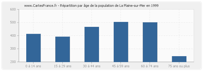 Répartition par âge de la population de La Plaine-sur-Mer en 1999